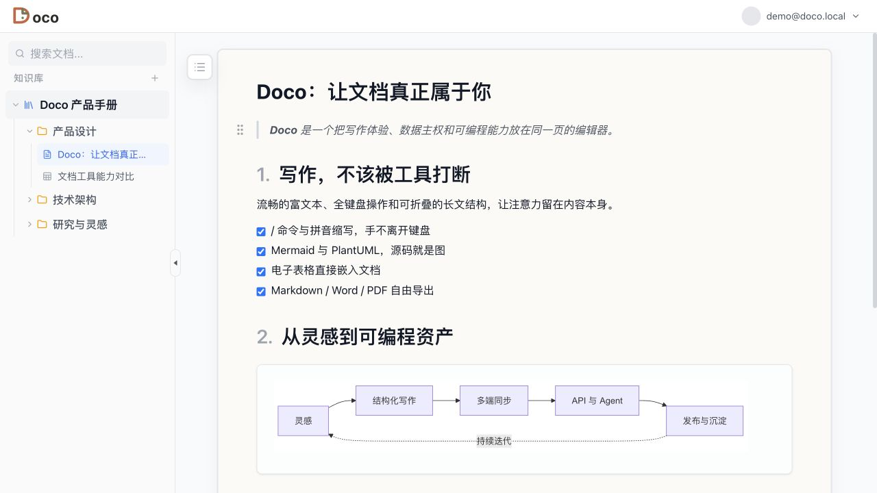 Doco product interface: the knowledge base tree on the left, and on the right a document with a task list and a flow diagram from inspiration to publish